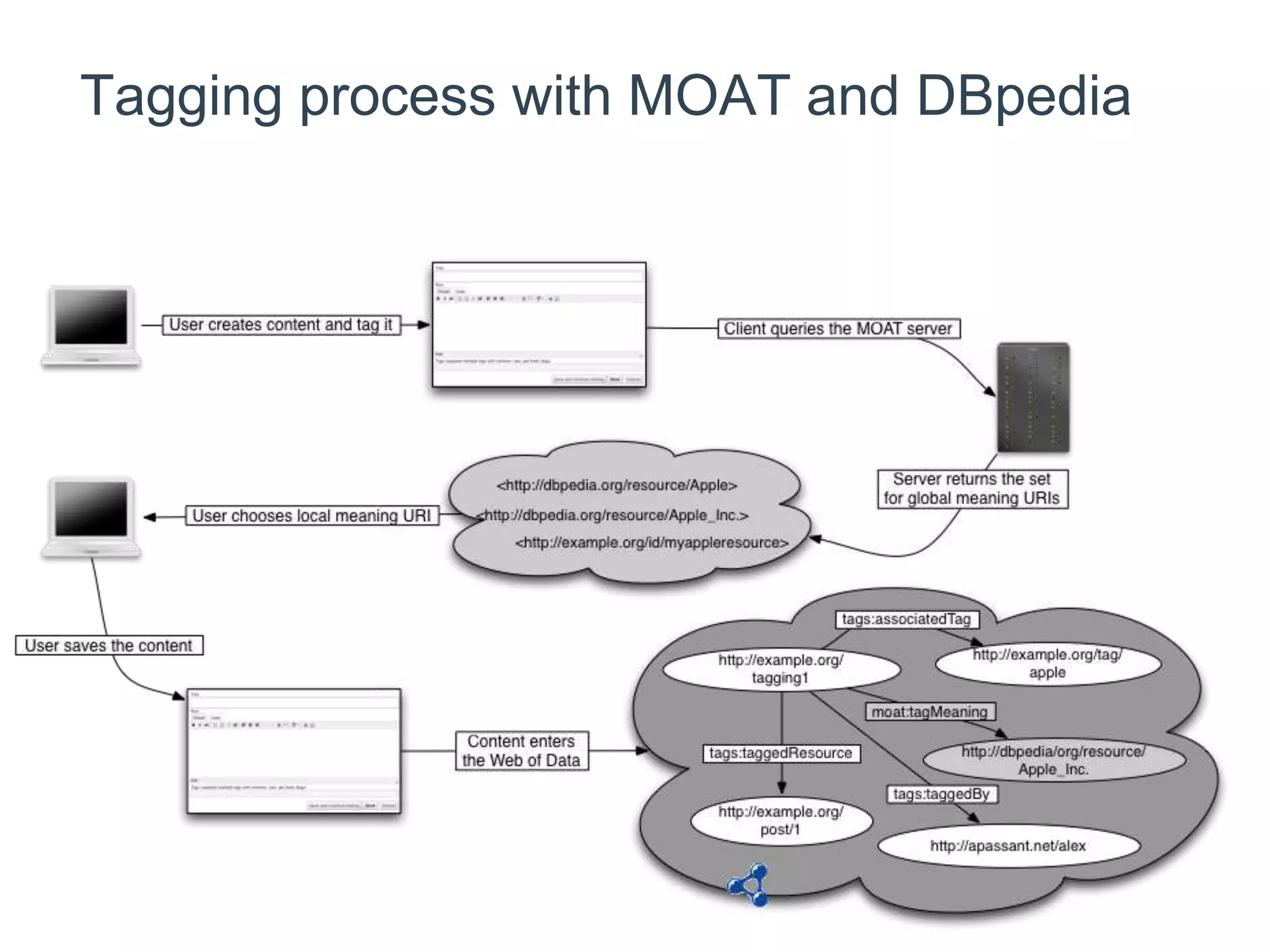 Tagging process with MOAT and DBpedia