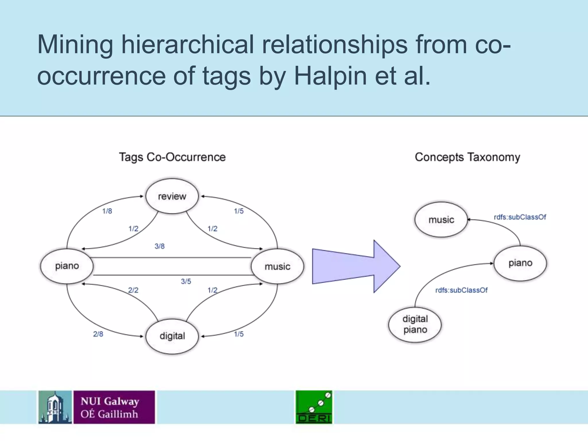Mining hierarchical relationships from co-occurrence of tags by Halpin et al.