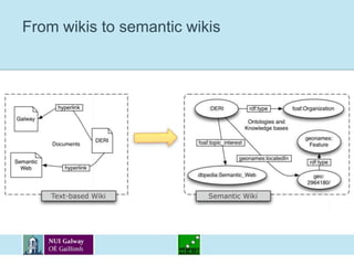 And what if I don't speak English? (translation)Semantic wikisCapture some information about the pages in a formal language, letting machines process and reason on it:Some systems focus on metadata about the content, some on the social aspect, some on bothA semantic wiki should be able to capture that an article about SPARQL is related to the Semantic Web and present you with further related informationVarious use cases and prototypes:http://www.semwiki.org/