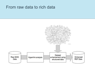 boards.ie use case10 years of conversations, 150k users, 7M posts:Analysing the structured data that people link toTo appear in Kinsella et al., i-Semantics 2010 