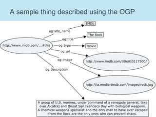 Facebook Open GraphAllows metadata from external pages to be embedded (and claimed) within Facebooke.g. metadata about a restaurant (name, location, contacts) could be imported into a Facebook news feed via a “Like” buttonGood for Facebook, good for the Semantic Web?Yes, for both!