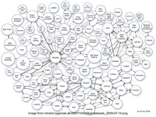 image from richard.cyganiak.de/2007/10/lod/lod-datasets_2009-07-14.png