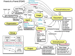 FOAF at a glance