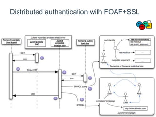 Distributed authentication with FOAF+SSL