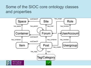 Some of the SIOC core ontology classes and properties