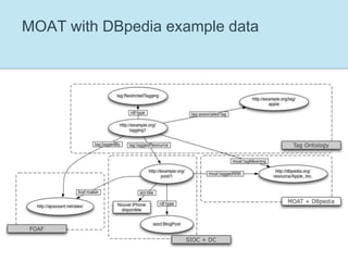 MOAT with DBpedia example data