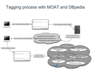 Tagging process with MOAT and DBpedia