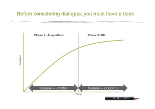 Before considering dialogue, you must have a base



         Phase 1: Acquisition          Phase 2: RM
Number




             Baileys – 6mths           Baileys – ongoing
                                Time
 