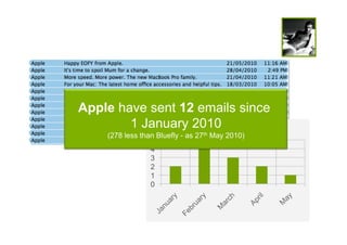 Apple have sent 12 emails since
        1 January 2010
    (278 less than Bluefly - as 27th May 2010)
 