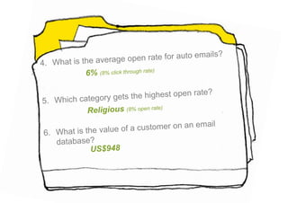 ils?
                         e  open rate for auto ema
4.  What is the averag
             6% (8% click through rate)

                                         rate?
                    ets the highest open
5. Which category g
           Religious (8% open rate)
                                            ail
                      of a customer on an em
 6. What is the value
    database?
              US$948
 