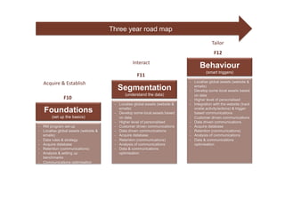 Three year road map
                                                                                             Tailor	
  
                                                                                              F12	
  
                                                  Interact	
  	
  
                                                                                     Behaviour
                                                                                         (smart triggers)
                                                     F11	
  
   Acquire	
  &	
  Establish	
  	
                                             -  Localise global assets (website &
                                         Segmentation                             emails)
                                                                               -  Develop some local assets based
                                              (understand the data)               on data
                 F10	
                                                         -  Higher level of personalised
                                        -  Localise global assets (website &   -  Integration with the website (track
   Foundations                             emails)
                                        -  Develop some local assets based
                                                                                  onsite activity/actions) & trigger
                                                                                  based communications
         (set up the basics)               on data                             -  Customer driven communications
                                        -  Higher level of personalised        -  Data driven communications
-  RM program set-up                    -  Customer driven communications      -  Acquire database
-  Localise global assets (website &    -  Data driven communications          -  Retention (communications)
   emails)                              -  Acquire database                    -  Analysis of communications
-  Data rules & strategy                -  Retention (communications)          -  Data & communications
-  Acquire database                     -  Analysis of communications             optimisation
-  Retention (communications)           -  Data & communications
-  Analysis & setting up                   optimisation
   benchmarks
-  Communications optimisation
 