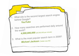h eng   ine
1.  What site is th e second largest searc
    behind Google?
          YouTube
                                                 d
         many searches are performed daily aroun
2. How
   the world?
                                           ute)
        4,000 ,000,000 (29,000,000 per min
                                                009?
                       o pular search term in 2
 3. What is the most p
               ael Jackson (Twitter was #2
                                           )
         Mich
 