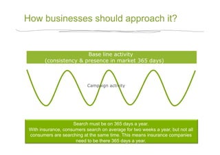 How businesses should approach it?


                        Base line activity
        (consistency & presence in market 365 days)



                            Campaign activity




                     Search must be on 365 days a year.
 With insurance, consumers search on average for two weeks a year, but not all
 consumers are searching at the same time. This means insurance companies
                      need to be there 365 days a year.
 