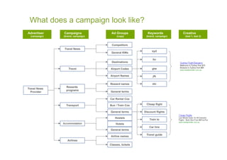 What does a campaign look like?
Advertiser     Campaigns            Ad Groups           Keywords           Creative
  (campaign)   (brand, campaign)        (copy)         (brand, campaign)    (test 1, test 2)


                                    Competitors
                Travel News
                                                            syd
                                    General KWs

                                                            lhr
                                    Destinations

                  Travel           Airport Codes            gtw

                                   Airport Names            jfk

                                   Reward names             etc
                 Rewards
Travel News
                 programs
  Provider                         General terms

                                   Car Rental Cos

                 Transport         Bus / Train Cos     Cheap flight

                                   General terms      Discount flights

                                       Hostels
                                                          Train to
               Accommodation           Hotels
                                                         Car hire
                                   General terms
                                                       Travel guide
                                    Airline names
                  Airlines
                                   Classes, tickets
 