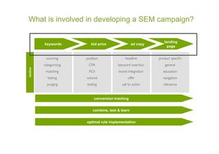What is involved in developing a SEM campaign?

                                                                        landing
          keywords             bid price                ad copy
                                                                          page


            sourcing
                   	

     position
                                  	

              headline
                                                          	

       product speciﬁc
                                                                                  	

          categorising
                     	

     CPA	

           keyword insertion
                                                              	

       general
                                                                              	

tactics




           matching
                  	

        ROI
                               	

            brand integration
                                                              	

      education
                                                                               	

             testing
                   	

     volume
                                	

                  offer
                                                         	

           navigation
                                                                                	

            purging
                  	

      testing
                                 	

            call to action
                                                             	

       relevance
                                                                               	



                                 conversion tracking


                                combine, test & learn


                           optimal rule implementation
 