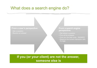 What does a search engine do?



From a user’s perspective:         From a search engine
•  Ask a question                  perspective:
•  Receive an answer               •  Get asked a question
                                   •  Find all the answers
                                   •  Give you the best ones…RANKED
                                   •  Measure the human interaction with
                                      it’s logic




       If you (or your client) are not the answer,
                    someone else is
 