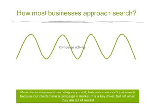 How most businesses approach search?



                          Campaign activity




Most clients view search as being very on/off, but consumers don’t just search
because our clients have a campaign in market. It is a key driver, but not when
                            they are out of market
 