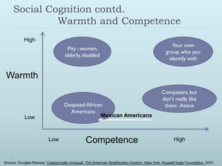 Social Cognition contd.
              Warmth and Competence
           High
                                                                                                  Your own
                                    Pity : women,
                                                                                              group, who you
                                   elderly, disabled
                                                                                                identify with


 Warmth
                                                                                            Competent, but
                                                                                            don’t really like
                                   Despised: African                                         them: Asians
                                     Americans
            Low                                    Mexican Americans



                          Low                  Competence                                          High



Source: Douglas Massey. Categorically Unequal: The American Stratification System. New York: Russell Sage Foundation. 2007.
 