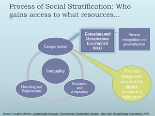 Process of Social Stratification: Who
     gains access to what resources...

                                                                    Conscious and                      Pattern
                                                                     Unconscious                   recognition and
                                                                     (i.e. implicit                 generalization
                                  Categorization                         bias)




                                    Inequality                                                      This may
                                                                                                  change over
                                                                                                  time, but the
                                                        Emulation
               Hoarding and                                and                                        whole
               Exploitation                             Adaptation                                 structure is
                                                                                                   highly inert


Source: Douglas Massey. Categorically Unequal: The American Stratification System. New York: Russell Sage Foundation. 2007.
 