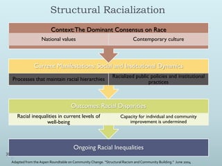 Structural Racialization
                            Context: The Dominant Consensus on Race
                       National values                                        Contemporary culture



                  Current Manifestations: Social and Institutional Dynamics
                                                                 Racialized public policies and institutional
     Processes that maintain racial hierarchies
                                                                                  practices



                                        Outcomes: Racial Disparities
        Racial inequalities in current levels of                      Capacity for individual and community
                      well-being                                          improvement is undermined




                                          Ongoing Racial Inequalities
30
     Adapted from the Aspen Roundtable on Community Change. “Structural Racism and Community Building.” June 2004
 
