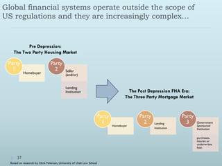 Global financial systems operate outside the scope of
US regulations and they are increasingly complex…


          Pre Depression:
    The Two Party Housing Market

 Party                          Party
   1                              2         Seller
            Homebuyer
                                            (and/or)


                                            Lending
                                            Institution                             The Post Depression FHA Era:
                                                                                  The Three Party Mortgage Market


                                                                   Party                Party                 Party
                                                                     1                    2     Lending         3     Government
                                                                           Homebuyer                                  Sponsored
                                                                                                Institution           Institution

                                                                                                                      purchases,
                                                                                                                      insures or
                                                                                                                      underwrites
                                                                                                                      loan


       37
  Based on research by Chris Peterson, University of Utah Law School
 