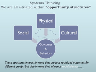 Systems Thinking
We are all situated within “opportunity structures”



                              Physical

            Social                              Cultural

                              Outcomes
                                 &
                              Behaviors


  These structures interact in ways that produce racialized outcomes for
  different groups, but also in ways that influence racial identity…..
 