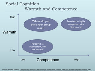 Social Cognition
              Warmth and Competence
           High
                                        Where do you                                     Perceived as highly
                                       think your group                                   competent, with
                                                                                            high warmth
                                            ranks?
 Warmth

                                        Perceived as
                                     incompetent, with
            Low                         low warmth



                          Low                  Competence                                          High



Source: Douglas Massey. Categorically Unequal: The American Stratification System. New York: Russell Sage Foundation. 2007.
 