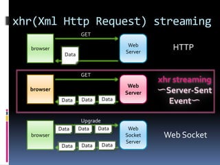 xhr(Xml Http Request) streaming<br />GET<br />Web<br />Server<br />browser<br />HTTP<br />Data<br />GET<br />xhr streaming...