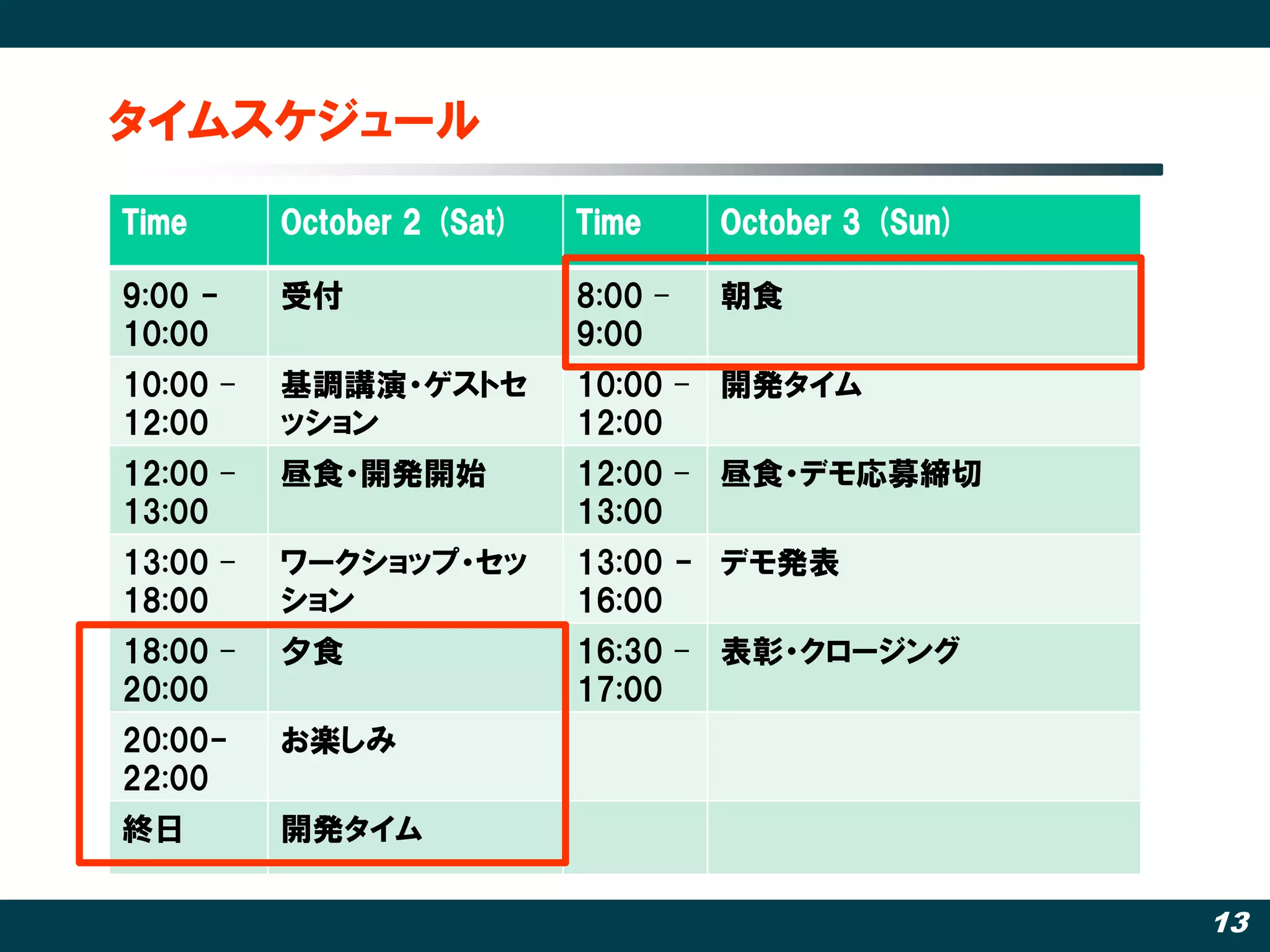 タイムスケジュール
Time      October 2 (Sat)   Time     October 3 (Sun)

9:00 -    受付                8:00 –   朝食
10:00                       9:00
10:00 –   基調講演・ゲストセ         10:00 – 開発タイム
12:00     ッション              12:00
12:00 –   昼食・開発開始           12:00 – 昼食・デモ応募締切
13:00                       13:00
13:00 –   ワークショップ・セッ        13:00 - デモ発表
18:00     ション               16:00
18:00 –   夕食                16:30 – 表彰・クロージング
20:00                       17:00
20:00-    お楽しみ
22:00
終日        開発タイム

                                                       13
 