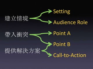 Setting建立情境Audience RolePoint A帶入衝突Point B提供解決方案Call-to-Action