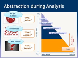 _
Abstraction during Analysis
Level
of
Detail
Why?
How?
Rough Specification
Rough Specification
Business Goals
Business Goals
Why?
,,Value”
What?
,,Scope”
How?
,,Details”
Project
success
Ressources
Realization
Quantity
Predictability
Code
Vision
Vision
Detail Specification
Detail Specification
Communication
Gap!
 