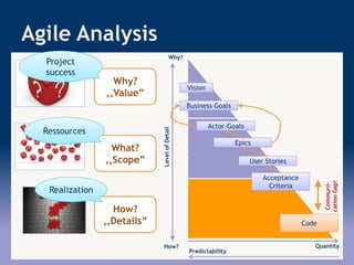_
Agile Analysis
Level
of
Detail
Why?
How?
Actor-Goals
Actor-Goals
Epics
Epics
Business Goals
Business Goals
User Stories
User Stories
Acceptance
Acceptance
Criteria
Why?
,,Value”
What?
,,Scope”
How?
,,Details”
Project
success
Ressources
Realization
Quantity
Predictability
Code
Communi-
cation
Gap!
Vision
Vision
 