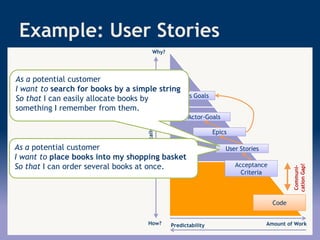 _
Example: User Stories
Detailgrad
Why?
How?
Actor-Goals
Actor-Goals
Epics
Epics
Business Goals
Business Goals
User Stories
User Stories
Acceptance
Acceptance
Criteria
Amount of Work
Predictability
Code
As a potential customer
I want to search for books by a simple string
So that I can easily allocate books by
something I remember from them.
As a potential customer
I want to place books into my shopping basket
So that I can order several books at once.
Communi-
cation
Gap!
 