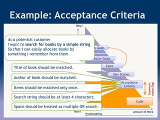 _
Example: Acceptance Criteria
Detailgrad
Why?
How?
Actor-Goals
Actor-Goals
Epics
Epics
Business Goals
Business Goals
User Stories
User Stories
Acceptance
Acceptance
Criteria
Amount of Work
Predictability
Code
As a potential customer
I want to search for books by a simple string
So that I can easily allocate books by
something I remember from them.
Author of book should be matched.
Space should be treated as multiple OR search.
Search string should be at least 4 characters.
Items should be matched only once.
Title of book should be matched.
Communi-
cation
Gap!
 