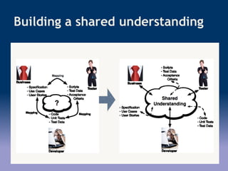 Building a shared understanding
 