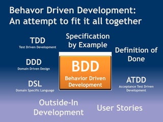 Behavor Driven Development:
An attempt to fit it all together
BDD
Behavior Driven
Development
TDD
Test Driven Development
DDD
Domain Driven Design
ATDD
Acceptance Test Driven
Development
User Stories
Specification
by Example
Definition of
Done
Outside-In
Development
DSL
Domain Specific Language
 