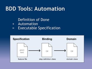 BDD Tools: Automation
Definition of Done
+ Automation
= Executable Specification
 