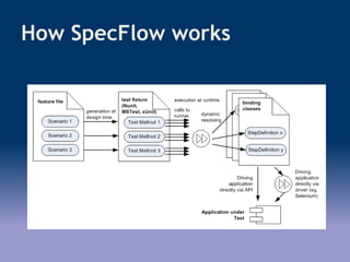 How SpecFlow works
 