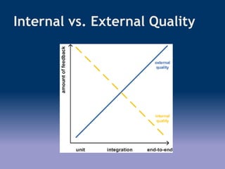 Internal vs. External Quality
 