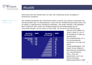 Akustik

                       Gewichtung nach dem Decibel Filter (C) statt. Die C-Bewertung wurde vorwiegend in
                       Nordamerika eingesetzt.


dBSPL, decibel sound   Das Schalldruckempfinden des menschlichen Gehörs erstreckt sich zwischen Hörschwelle und
pressure level         Schmerzschwelle über 14 Zehnerpotenzen. Diese enormen Schalldruckunterschiede lassen sich
                       am Besten in logarithmischer Darstellung handhaben, und werden deshalb in dB angegeben.
                       Beim Schalldruck (SPL) werden die Schalldruckpegel auf den Referenzpegel bei der
                       Hörschwelle bezogen, der bei 10exp-12 W/qm liegt. Die Formel für den Decibel Sound
                                                                                       Pressure Level (dBSPL) ist
                                                                                       10log X 10exp-12, mit „X“
                                                                                       als Schalldruck in Watt pro
                                                                                       Quadratmeter.
                                                                                       Das Schallempfinden ist in
                                                                                       der Hörcharakteristik
                                                                                       manifestiert und zeigt eine
                                                                                       starke
                                                                                       Frequenzabhängigkeit. Aus
                                                                                       diesem Grund erfolgt die
                                                                                       Bewertung des Schalldrucks
                                                                                       mit unterschiedlichen
                                                                                       Filtern. Eines der
                                                                                       bekanntesten und in der
                                                                                       Technik benutzten
                       Schalldruck angegeben in dBSPL                                  Bewertungsverfahren bildet
                                                                                                                     17
 