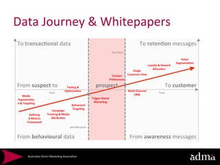 Data	
  Journey	
  &	
  Whitepapers	
  
To	
  transac5onal	
  data	
                                                                                                               To	
  reten5on	
  messages	
  
                                                                                                                Purchase	
  
                                                                                                                                                                                      Value	
  
                                                                                                                                                                                   Segmenta5on	
  
                                                                                                                                                      Loyalty	
  &	
  Reward	
  
                                                                                                                                                         Alloca5on	
  
                                                                                                                                   Single	
  
                                                                                                              Contact	
        Customer	
  View	
  
                                                                                                            Preferences	
  

From	
  suspect	
  to	
                                Tes5ng	
  &	
                         prospect	
                                                                  To	
  customer	
  
                                  Time   	
           Op5misa5on	
                                                             Mul5-­‐Channel	
  
                                                                                                                                   CRM	
  
                                                                                                                                                                  Time   	
  
       Media	
  
 Segmenta5o                                                                              Trigger	
  Based	
  
 n	
  &	
  Targe5ng	
                                                                     Marke5ng	
  
                                                                 Behavioral	
  
                                                                 Targe5ng	
  
                                    Campaign	
  
             Deﬁning	
  	
      Tracking	
  &	
  Media	
  	
  
             A	
  Metrics	
        APribu5on	
  
            Framework	
  
                                                            Iden*ﬁca*on           	
  
From	
  behavioural	
  data	
                                                                                                    From	
  awareness	
  messages	
  


             Australian	
  Direct	
  Marke*ng	
  Associa*on	
  
 