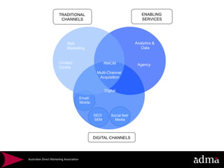 Australian	
  Direct	
  Marke*ng	
  Associa*on	
  
 