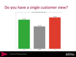 Do	
  you	
  have	
  a	
  single	
  customer	
  view?	
  




    Australian	
  Direct	
  Marke*ng	
  Associa*on	
  
 