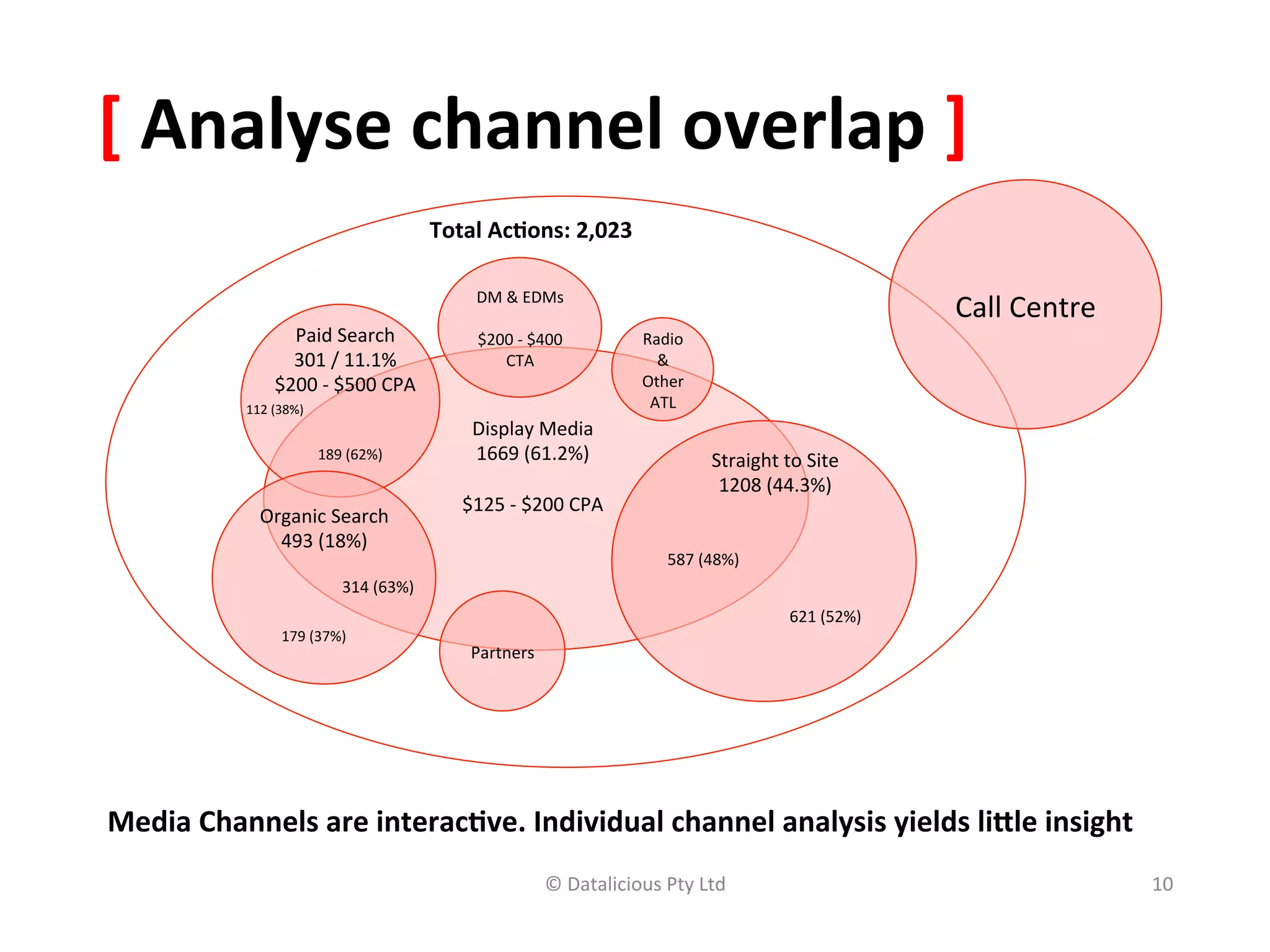 [	
  Analyse	
  channel	
  overlap	
  ]	
  
                                                         Total	
  Ac(ons:	
  2,023	
  

                                                               DM	
  &	
  EDMs	
  
                                                                      	
                                                                           Call	
  Centre	
  
                       Paid	
  Search	
                        $200	
  -­‐	
  $400	
             Radio	
  
                       301	
  /	
  11.1%	
                           CTA	
                         &	
  
                     $200	
  -­‐	
  $500	
  CPA	
                                                Other	
  
              112	
  (38%)	
                                                                      ATL	
  
                                                               Display	
  Media	
  
                                 189	
  (62%)	
                1669 	
  (61.2%)	
                              Straight	
  to	
  Site	
  	
  
                                                                                                                1208	
  (44.3%)	
  
                                                             $125	
  -­‐	
  $200	
  CPA	
  
                 Organic	
  Search	
  
                   493	
  (18%)	
  
                                                                                                      587	
  (48%)	
  
                                      314	
  (63%)	
  
                                                                                                                                621	
  (52%)	
  
                       179	
  (37%)	
  
                                                              Partners	
  




Media	
  Channels	
  are	
  interac(ve.	
  Individual	
  channel	
  analysis	
  yields	
  liLle	
  insight	
  
                                                                                ©	
  Datalicious	
  Pty	
  Ltd	
                                                        10	
  
 