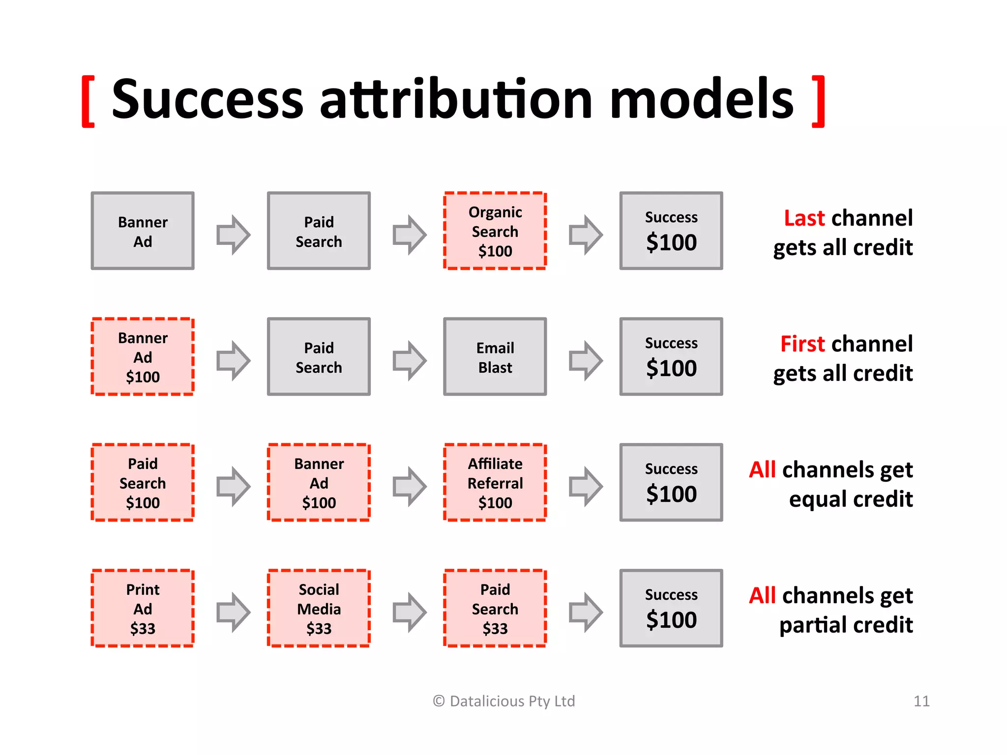 [	
  Success	
  aLribu(on	
  models	
  ]	
  
  Banner	
  	
      Paid	
  	
  
                                            Organic	
                    Success	
         Last	
  channel	
  
                                            Search	
  
    Ad	
           Search	
  
                                             $100	
                      $100	
           gets	
  all	
  credit	
  


  Banner	
  	
  
                    Paid	
  	
                Email	
  	
                Success	
         First	
  channel	
  
    Ad	
  
   $100	
  
                   Search	
                   Blast	
                    $100	
           gets	
  all	
  credit	
  


   Paid	
  	
      Banner	
  	
             Aﬃliate	
  	
                Success	
     All	
  channels	
  get	
  
  Search	
           Ad	
                   Referral	
  
   $100	
           $100	
                   $100	
                      $100	
                equal	
  credit	
  


   Print	
  	
     Social	
  	
               Paid	
  	
                 Success	
     All	
  channels	
  get	
  
    Ad	
           Media	
                   Search	
  
   $33	
            $33	
                     $33	
                      $100	
             par(al	
  credit	
  

                                    ©	
  Datalicious	
  Pty	
  Ltd	
                                             11	
  
 