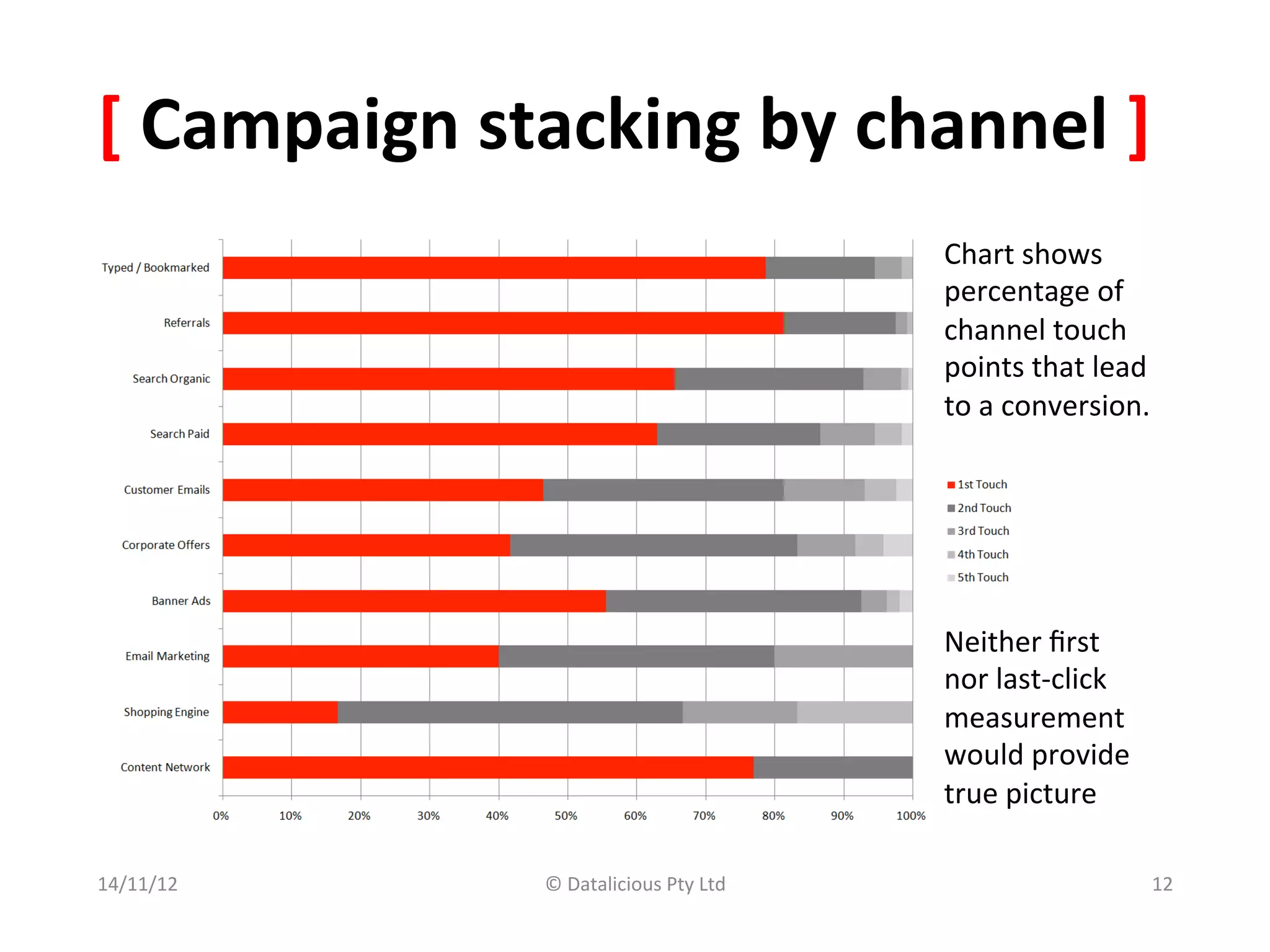 [	
  Campaign	
  stacking	
  by	
  channel	
  ]	
  
                                                          Chart	
  shows	
  
                                                          percentage	
  of	
  
                                                          channel	
  touch	
  
                                                          points	
  that	
  lead	
  
                                                          to	
  a	
  conversion.	
  




                                                          Neither	
  ﬁrst	
  	
  
                                                          nor	
  last-­‐click	
  
                                                          measurement	
  
                                                          would	
  provide	
  
                                                          true	
  picture	
  	
  

14/11/12	
           ©	
  Datalicious	
  Pty	
  Ltd	
                               12	
  
 