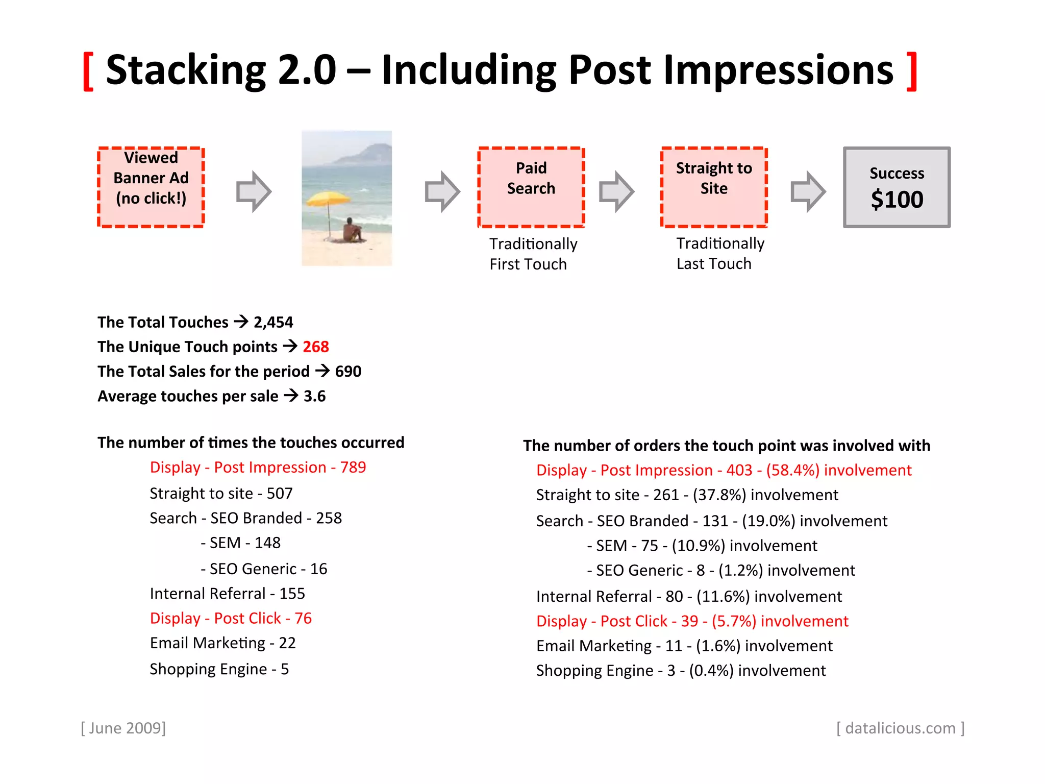 [	
  Stacking	
  2.0	
  –	
  Including	
  Post	
  Impressions	
  ]	
  
            Viewed	
  
           Banner	
  Ad	
  	
  
                                                                              Paid	
                              Straight	
  to	
  	
                      Success    	
  
                                                                             Search	
                                Site	
  
           (no	
  click!)	
  
                                                                               	
                                      	
                                   $100	
  
                  	
  
                                                                          Tradi,onally	
                          Tradi,onally	
  
                                                                          First	
  Touch	
                        Last	
  Touch	
  


    The	
  Total	
  Touches	
  à	
  2,454	
  	
  
    The	
  Unique	
  Touch	
  points	
  à	
  268	
  
    The	
  Total	
  Sales	
  for	
  the	
  period	
  à	
  690	
  
    Average	
  touches	
  per	
  sale	
  à	
  3.6	
  
            	
                                                                 	
  	
  
    The	
  number	
  of	
  (mes	
  the	
  touches	
  occurred	
                   The	
  number	
  of	
  orders	
  the	
  touch	
  point	
  was	
  involved	
  with	
  
                 Display	
  -­‐	
  Post	
  Impression	
  -­‐	
  789	
              Display	
  -­‐	
  Post	
  Impression	
  -­‐	
  403	
  -­‐	
  (58.4%)	
  involvement	
  
                 Straight	
  to	
  site	
  -­‐	
  507	
                            Straight	
  to	
  site	
  -­‐	
  261	
  -­‐	
  (37.8%)	
  involvement	
  
                 Search	
  -­‐	
  SEO	
  Branded	
  -­‐	
  258	
                   Search	
  -­‐	
  SEO	
  Branded	
  -­‐	
  131	
  -­‐	
  (19.0%)	
  involvement	
  
                           -­‐	
  SEM	
  -­‐	
  148	
                                        -­‐	
  SEM	
  -­‐	
  75	
  -­‐	
  (10.9%)	
  involvement	
  
                           -­‐	
  SEO	
  Generic	
  -­‐	
  16	
                              -­‐	
  SEO	
  Generic	
  -­‐	
  8	
  -­‐	
  (1.2%)	
  involvement	
  
                 Internal	
  Referral	
  -­‐	
  155	
                              Internal	
  Referral	
  -­‐	
  80	
  -­‐	
  (11.6%)	
  involvement	
  
                 Display	
  -­‐	
  Post	
  Click	
  -­‐	
  76	
                    Display	
  -­‐	
  Post	
  Click	
  -­‐	
  39	
  -­‐	
  (5.7%)	
  involvement	
  
                 Email	
  Marke,ng	
  -­‐	
  22	
                                  Email	
  Marke,ng	
  -­‐	
  11	
  -­‐	
  (1.6%)	
  involvement	
  
                   Shopping	
  Engine	
  -­‐	
  5	
                                Shopping	
  Engine	
  -­‐	
  3	
  -­‐	
  (0.4%)	
  involvement	
  

    	
  
[	
  June	
  2009]	
                                                                                                                                [	
  datalicious.com	
  ]	
  
 