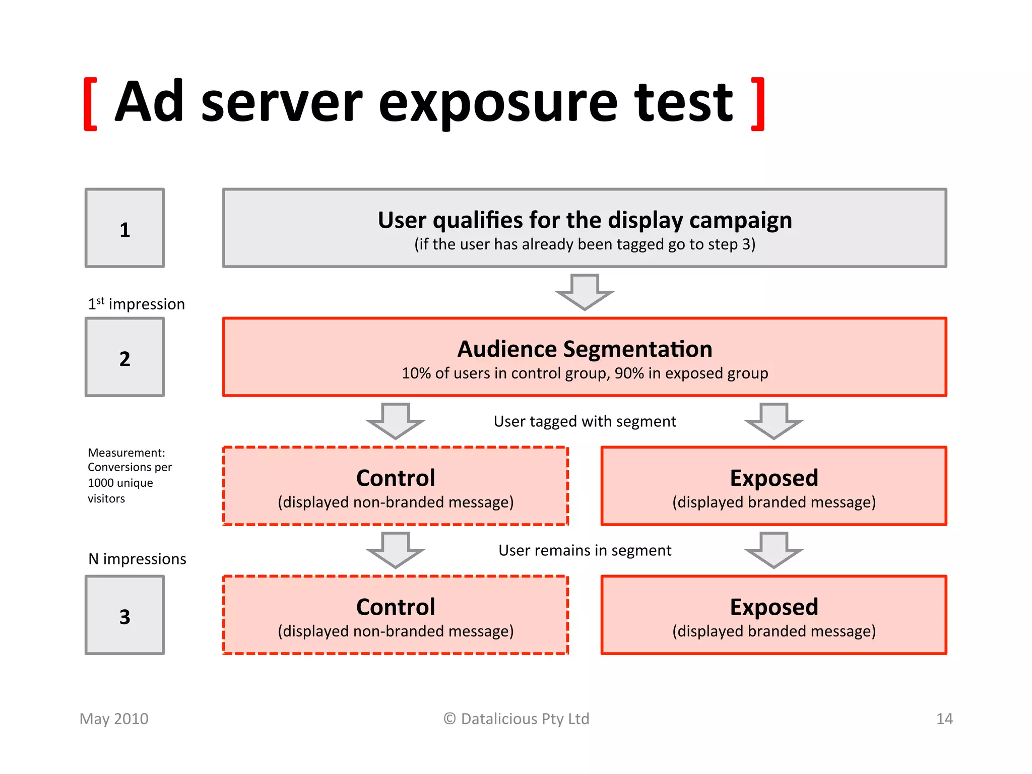 [	
  Ad	
  server	
  exposure	
  test	
  ]	
  
        1	
                                User	
  qualiﬁes	
  for	
  the	
  display	
  campaign	
  
                                                  (if	
  the	
  user	
  has	
  already	
  been	
  tagged	
  go	
  to	
  step	
  3)	
  


 1st	
  impression	
  


        2	
                                                 Audience	
  Segmenta(on	
  
                                                10%	
  of	
  users	
  in	
  control	
  group,	
  90%	
  in	
  exposed	
  group	
  

                                                                     User	
  tagged	
  with	
  segment	
  
 Measurement:	
  
 Conversions	
  per	
  
 1000	
  unique	
                       Control	
                                                                             Exposed	
  
 visitors	
               (displayed	
  non-­‐branded	
  message)	
                                             (displayed	
  branded	
  message)	
  

                                                                      User	
  remains	
  in	
  segment	
  
 N	
  impressions	
  


        3	
                             Control	
                                                                             Exposed	
  
                          (displayed	
  non-­‐branded	
  message)	
                                             (displayed	
  branded	
  message)	
  




May	
  2010	
                                            ©	
  Datalicious	
  Pty	
  Ltd	
                                                               14	
  
 