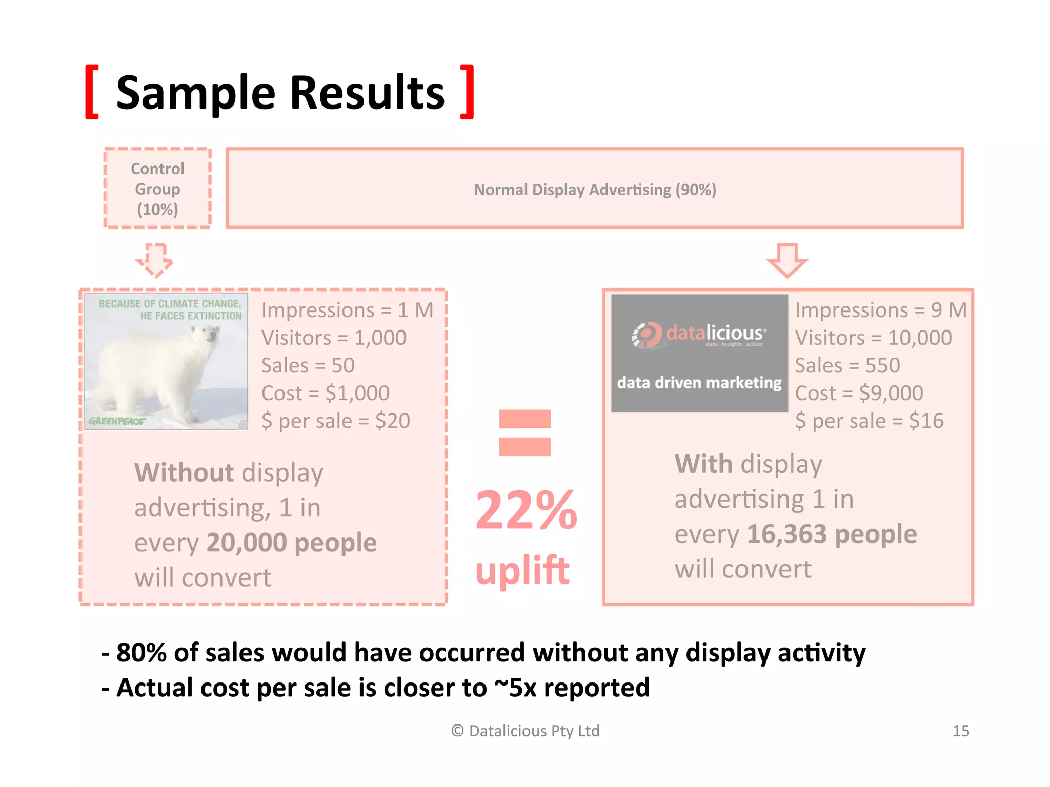 [	
  Sample	
  Results	
  ]	
  
     Control	
  
     Group	
                                              Normal	
  Display	
  Adver(sing	
  (90%)	
  
      (10%)	
  




                  Impressions	
  =	
  1	
  M	
                                                             Impressions	
  =	
  9	
  M	
  
                  Visitors	
  =	
  1,000	
                                                                 Visitors	
  =	
  10,000	
  
                  Sales	
  =	
  50	
                                                                       Sales	
  =	
  550	
  
                  Cost	
  =	
  $1,000	
                                                                    Cost	
  =	
  $9,000	
  
                  $	
  per	
  sale	
  =	
  $20	
                                                           $	
  per	
  sale	
  =	
  $16	
  
                  	
                                                                                       	
  
     Without	
  display	
  
                  	
  
                                                                                             With	
  display	
  
     adver,sing,	
  1	
  in	
  
     every	
  20,000	
  people  	
  
                                                          22%	
                              adver,sing	
  1	
  in	
  
                                                                                             every	
  16,363	
  people 	
  
     will	
  convert	
  	
                                uplij	
  	
                        will	
  convert	
  	
  
                                                                        	
  
         	
   of	
  sales	
  would	
  have	
  occurred	
  without	
  any	
  display	
  ac(vity	
  
 -­‐	
  80%	
  
 -­‐	
  Actual	
  cost	
  per	
  sale	
  is	
  closer	
  to	
  ~5x	
  reported	
  
                                                     ©	
  Datalicious	
  Pty	
  Ltd	
                                                  15	
  
 