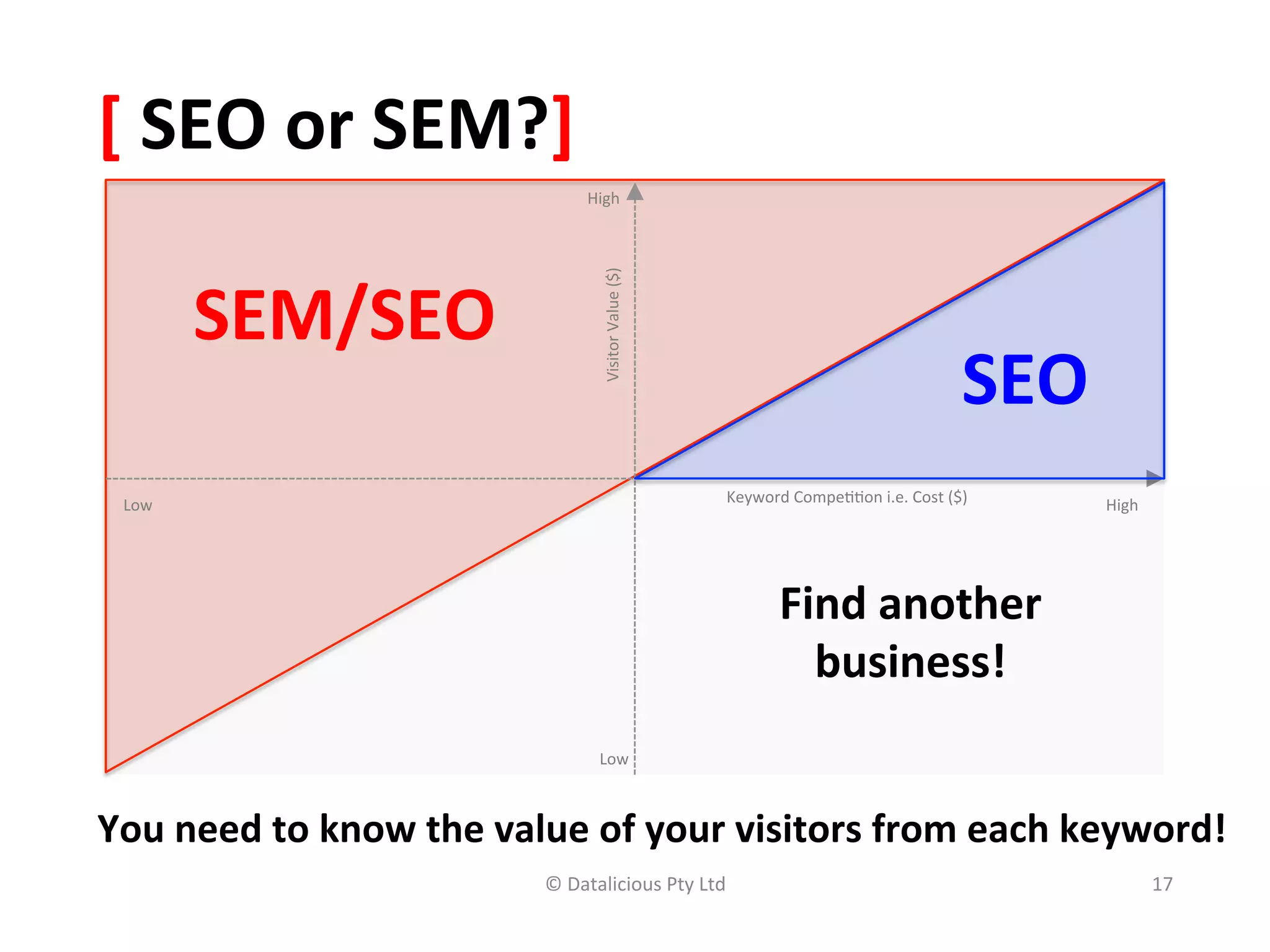 [	
  SEO	
  or	
  SEM?]	
  
                                             High                  	
  




                                             	
  
           SEM/SEO	
  


                                                Visitor	
  Value	
  ($)
                                                                                                                          SEO	
  
    	
  
  Low                                                                            Keyword	
  Compe,,on	
  i.e.	
  Cost	
  ($)   	
     High   	
  


                                                                                          Find	
  another	
  	
  
                                                                                            business!	
  
                                                Low                       	
  

You	
  need	
  to	
  know	
  the	
  value	
  of	
  your	
  visitors	
  from	
  each	
  keyword!	
  
                                      ©	
  Datalicious	
  Pty	
  Ltd	
                                                                              17	
  
 